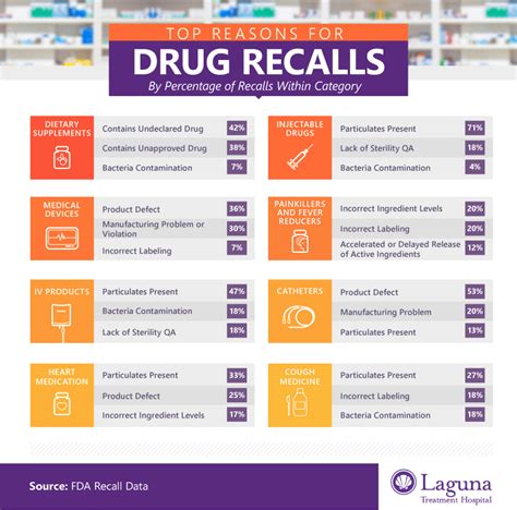 Examining FDA Drug Recalls & Adverse Reactions | Laguna Treatment