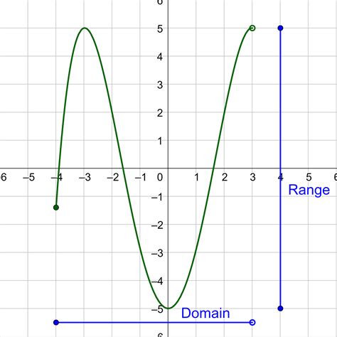 Domain And Range Chart