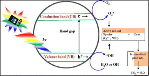 Mechanism of photocatalytic degradation (adapted from Jo and Tayade ...