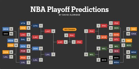 Nba Playoffs 2022 Bracket