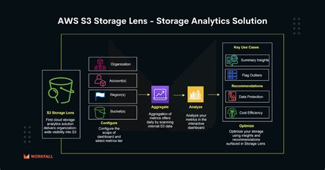 AWS S3 Storage Lens — Analytics Solution For Organization-Wide ...