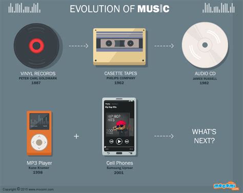 The Evolution of Music - Gifographic for Kids | Mocomi