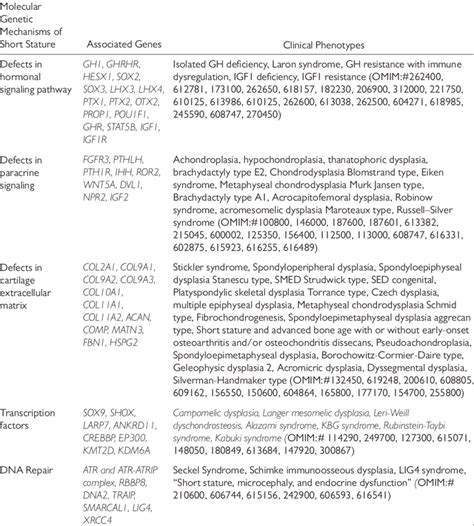 Overview of Short Stature Syndromes | Download Scientific Diagram