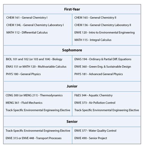 Environmental Engineering Undergraduate Curriculum Information | Yale ...