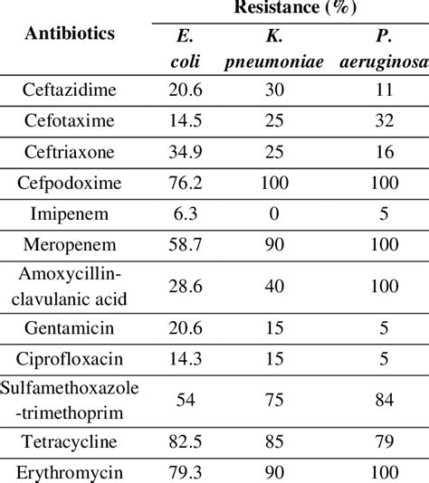 Antibiotic resistance profile of isolates. | Download Table