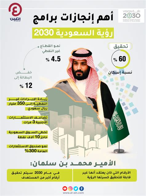 رؤية السعودية 2030 تحطم كل الأرقام.. مرحلة جديدة من الإنجازات