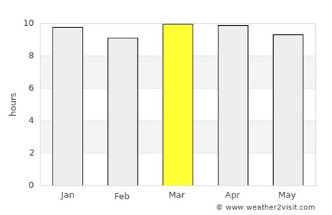 Port Hedland Weather in March 2025 | Australia Averages | Weather-2-Visit