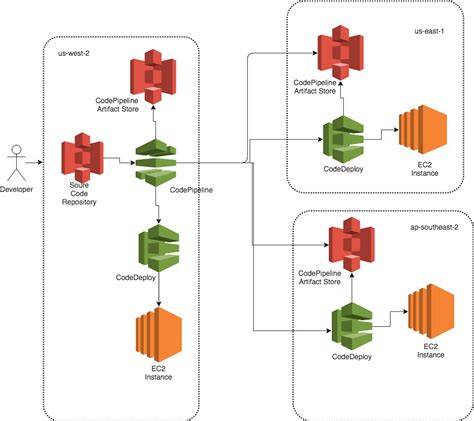 StackZone - Help Center | AWS Config Rule: Codepipeline Deployment Count