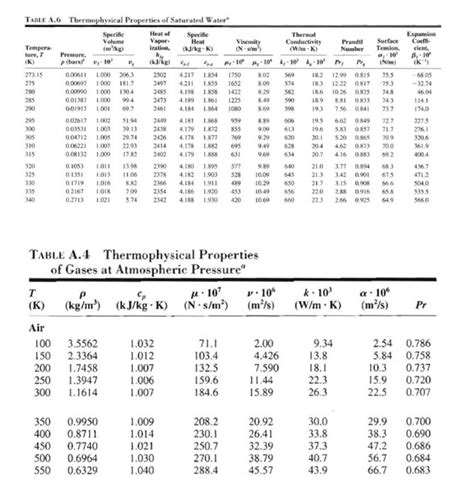 (Solved) - TABLE A.6 Thermophysical Properties Of Saturated Water ...