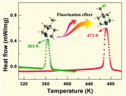 Fluorination observed Tc increase of 110 K is challenging the hydrogen ...