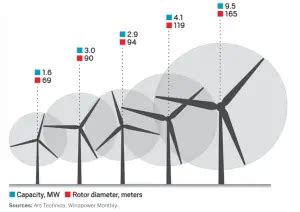 How Long are Wind Turbine Blades? - Energy Follower