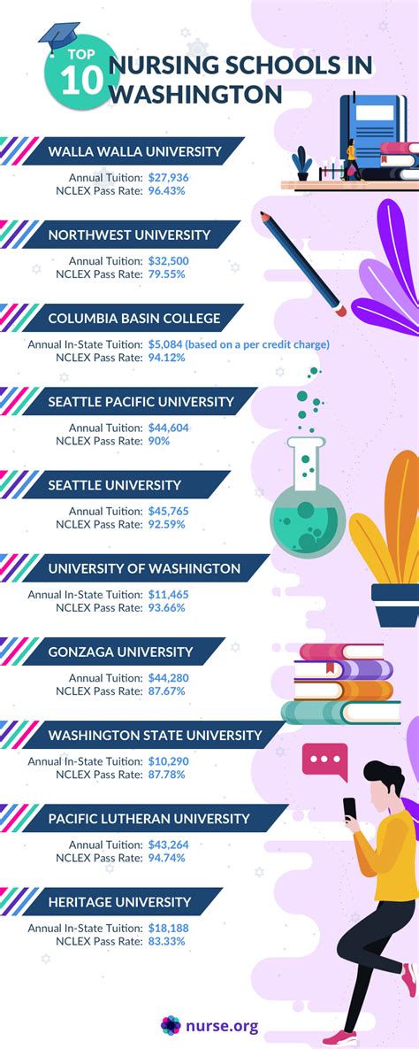 Top 10 Best Nursing Schools in Washington 2021 | Nurse.org