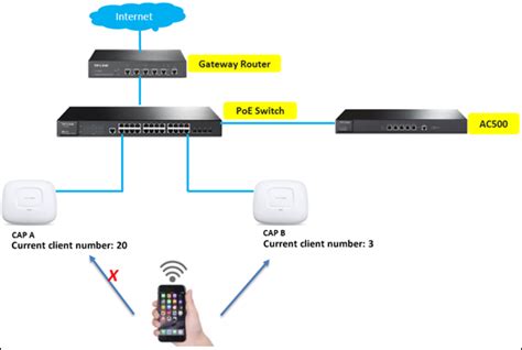 Load Balancer Howto - Howto Techno