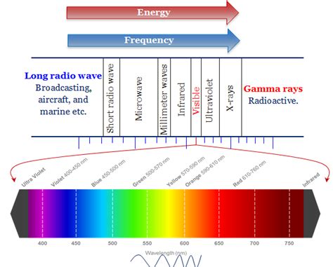 Infrared Radiation Spectrum. In the infrared (IR) spectroscopic… | by ...