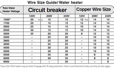 Copper Wire Size Chart Amps - Greenbushfarm.com