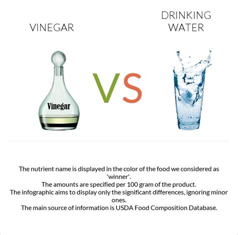 Vinegar vs. Drinking water — In-Depth Nutrition Comparison