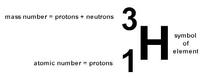 MakeTheBrainHappy: Isotope Notation