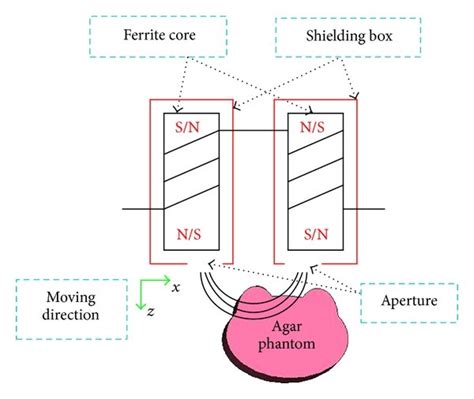 Schematic of shielding system. The shielding system consists of two ...