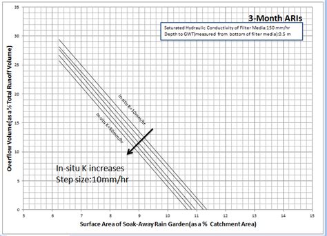 Overflow volume (as a % total runoff volume) for a depth to groundwater ...