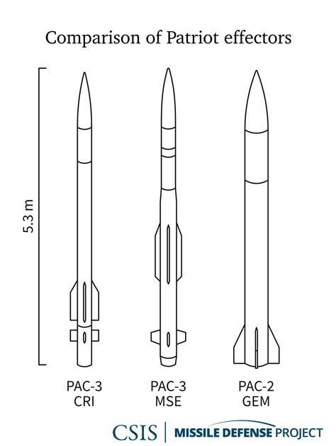 Patriot | Missile Threat