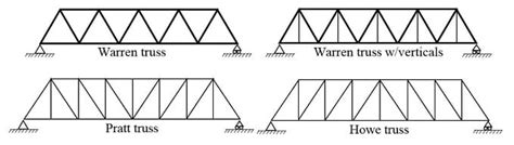 Doing the Math: Analysis of Forces in a Truss Bridge - Lesson ...