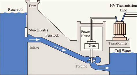 Understanding The Facts and Information About Hydropower