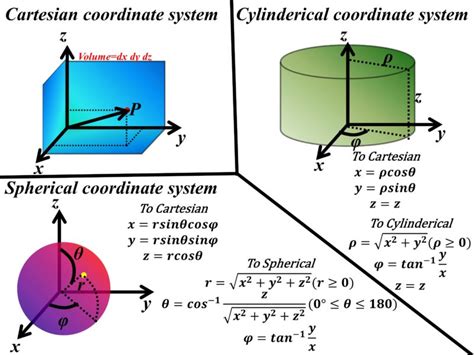 Basics of Vector Analysis with solved examples