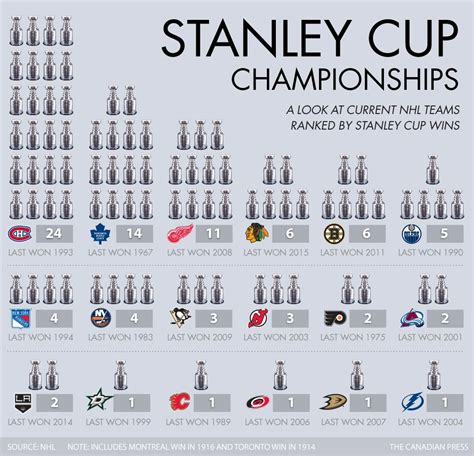 Graphic: Teams ranked by Number of Stanley Cups (Canadian Press ...