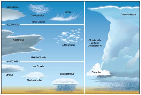 Cloud Nine | The Weather Gamut