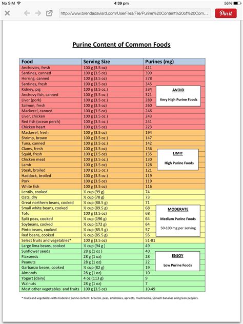 Gout Diet Foods To Avoid List Printable Chart