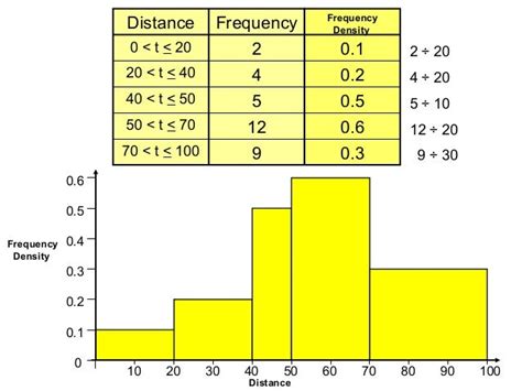 How To Work Out Frequency Density Histograms - Photos Idea