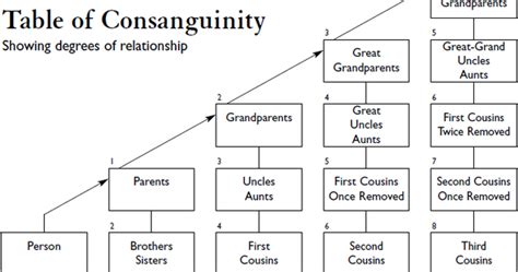 Colonial Bytes: Consanguinity - The Degree of Genealogical Relationships