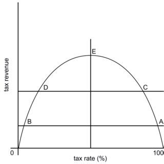 Laffer curve (hereinafter also as the "Hypothetical Laffer curve ...