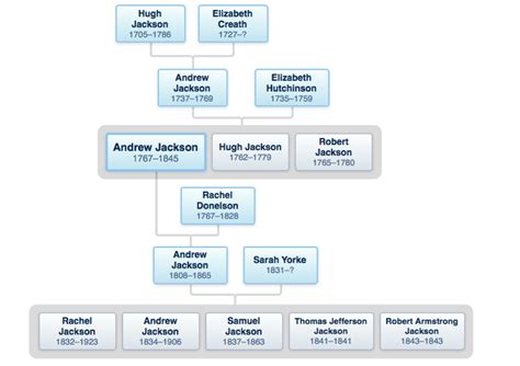 Jackson Genealogy - President Andrew Jackson Family History