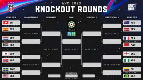 Fifa Women'S World Cup 2024 Knockout Bracket In India - Inez Justinn