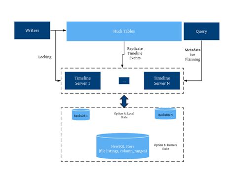 Apache Hudi - The Data Lake Platform | Apache Hudi