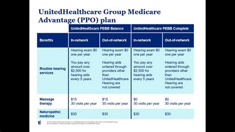 UnitedHealthcare Medicare Advantage plan overview 2022 - YouTube