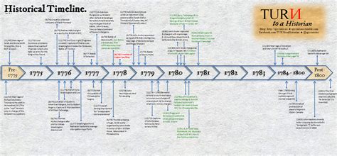 Timeline of historical events | Historical timeline, Historical events ...