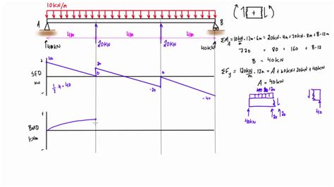 Shear And Moment Diagram Examples - Hanenhuusholli