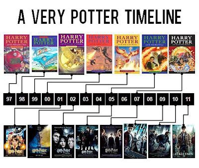 Hogwarts Alumni: Harry Potter Timeline