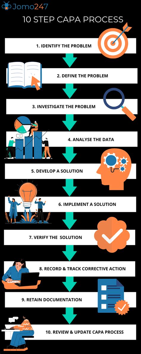 CAPA Process Infographic | Www.jomo247.com