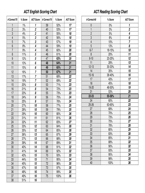 Act Scoring Chart Pdf - Fill Online, Printable, Fillable, Blank | pdfFiller