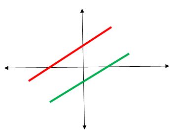 Choose the correct graph for inconsistent system of linear equation.