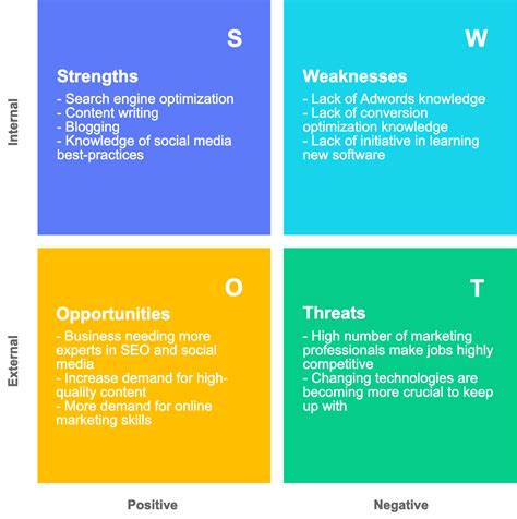 Swot Analysis What Why And How A Comprehensive Guide With Examples ...