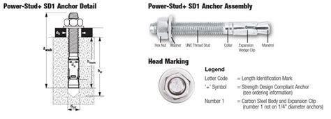 How Strong Are Concrete Wedge Anchors? - TannerBolt.com