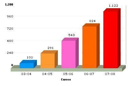 Cómo realizar un gráfico de barras en Excel 2007