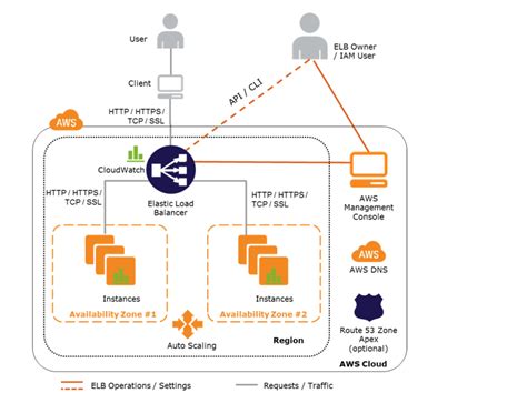 Connection Draining Archives - Jayendra's Blog