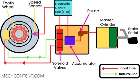 Anti-lock braking system/ABS: Working, Diagram, Principle, with Pdf