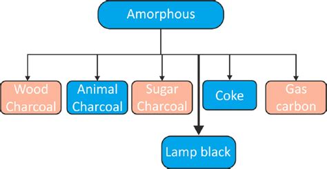 Amorphous forms of carbon | Physics Wallah