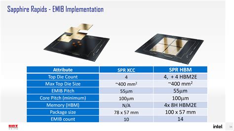 Intel Xeon Max 'Sapphire Rapids HBM' CPUs Specs & Prices Leak Out: Xeon ...